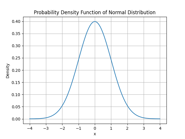 Normal Distribution